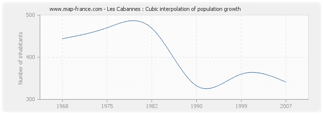 Les Cabannes : Cubic interpolation of population growth